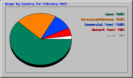 Usage by Country for February 2023