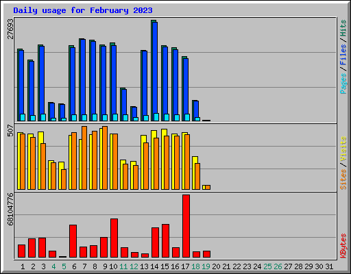 Daily usage for February 2023
