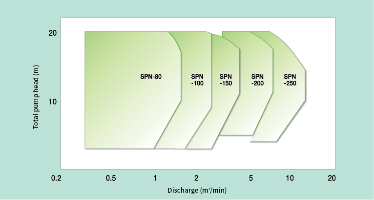 Non-blocking sludge pump