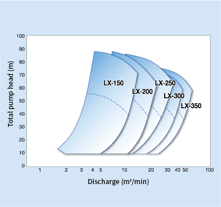 Liner slurry pump with large flow rate and high pump head1