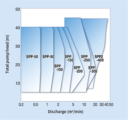 Low concentration slurry pump1