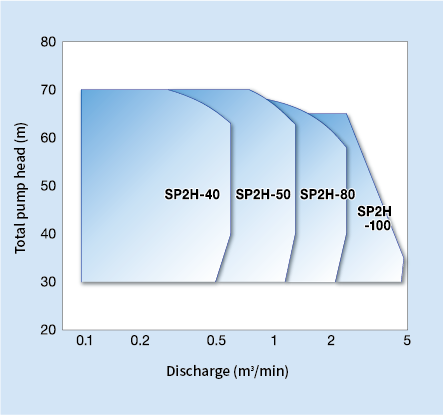 Single-stage high pressure slurry pump (end top type)1