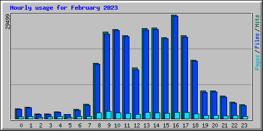 Hourly usage for February 2023